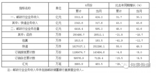 2016快遞包裝使用狂飆突進 緩沖包裝占15%