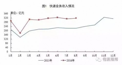 2016快遞包裝使用狂飆突進 緩沖包裝占15%