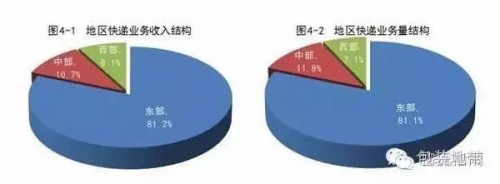 2016快遞包裝使用狂飆突進 緩沖包裝占15%